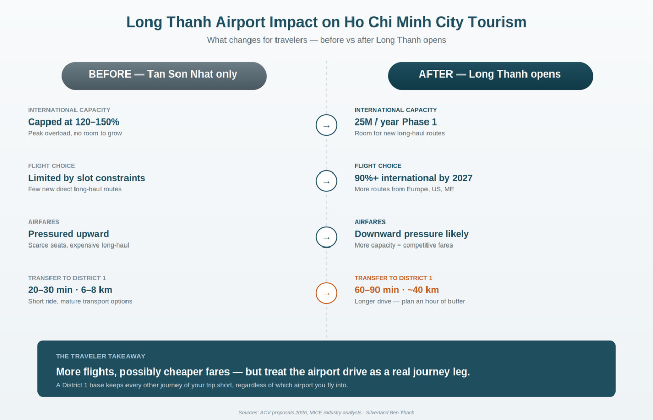 long thanh airport tourism impact ho chi minh city data