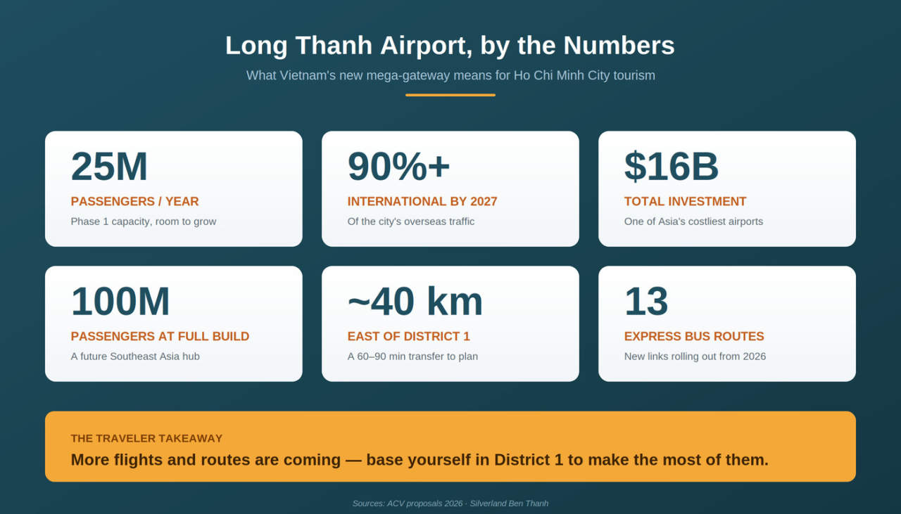 long thanh airport tourism impact ho chi minh city numbers